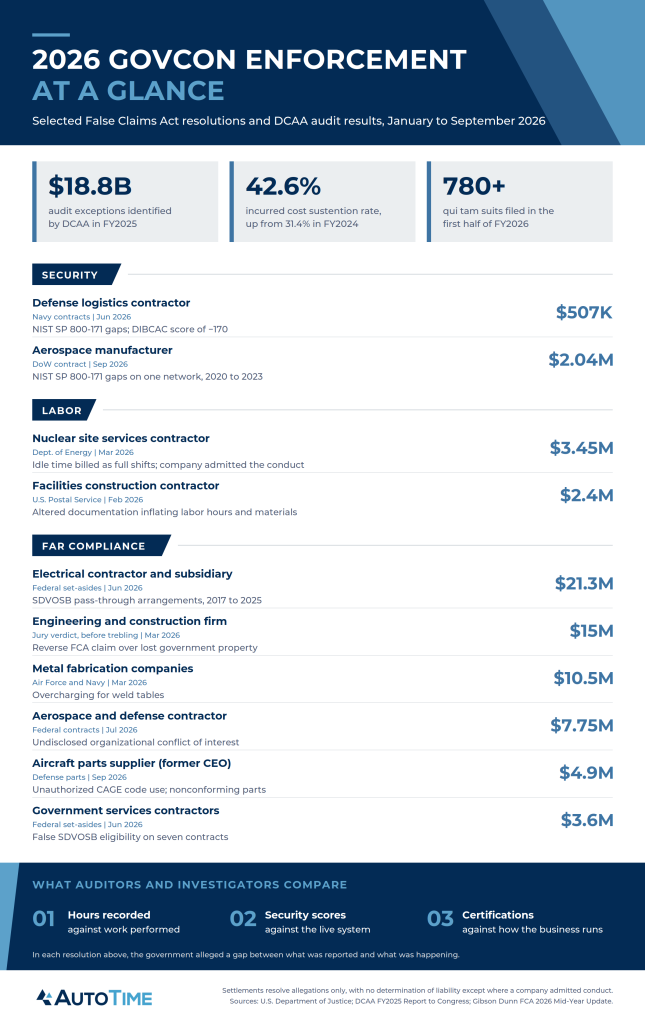 DCAA enforcement findings 2026